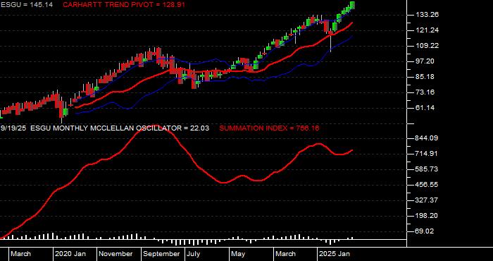  Volume / Composite Volume for the iShares MSCI USA ESG Optimized ETF - Monthly Data Period