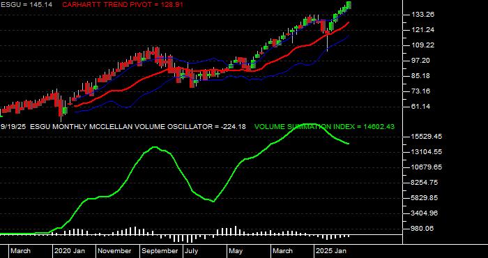  Volume / Composite Volume for the iShares MSCI USA ESG Optimized ETF - Monthly Data Period