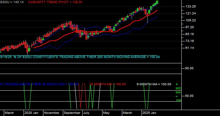  Volume / Composite Volume for the iShares MSCI USA ESG Optimized ETF - Monthly Data Period