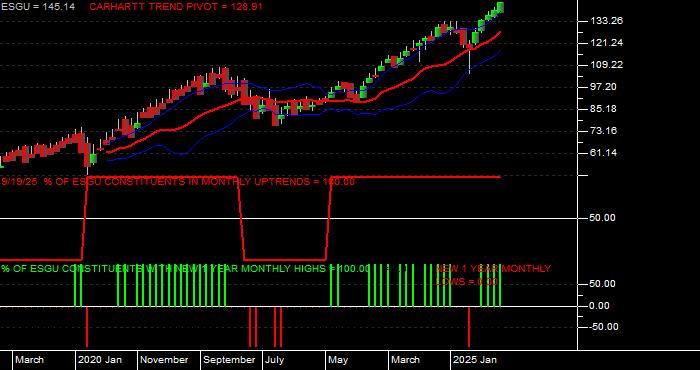  Volume / Composite Volume for the iShares MSCI USA ESG Optimized ETF - Monthly Data Period