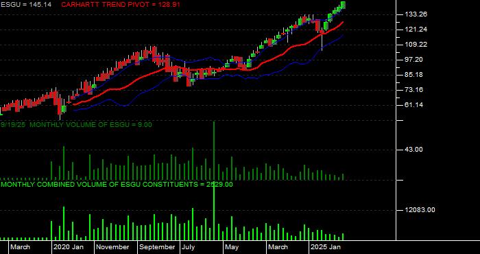  Volume / Composite Volume for the iShares MSCI USA ESG Optimized ETF - Monthly Data Period