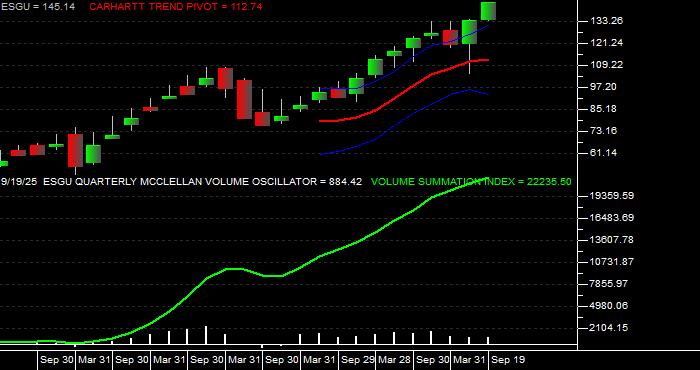  Volume / Composite Volume for the iShares MSCI USA ESG Optimized ETF - Quarterly Data Period