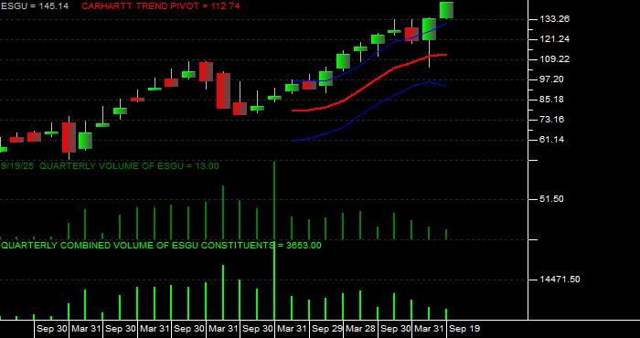  Volume / Composite Volume for the iShares MSCI USA ESG Optimized ETF - Quarterly Data Period