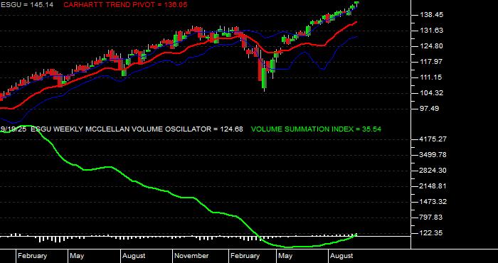  Volume / Composite Volume for the iShares MSCI USA ESG Optimized ETF - Weekly Data Period