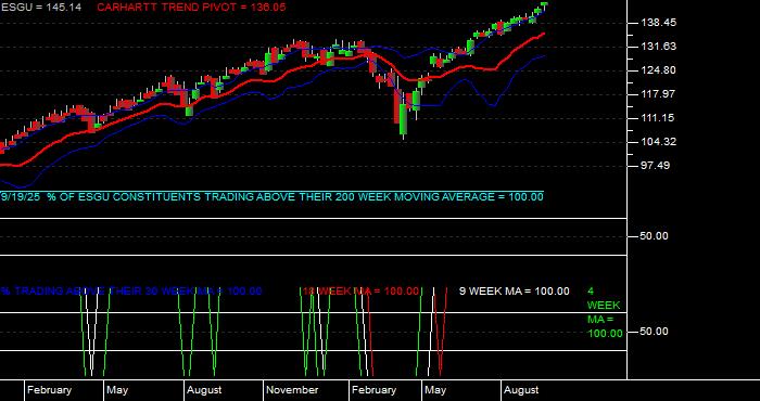  Volume / Composite Volume for the iShares MSCI USA ESG Optimized ETF - Weekly Data Period