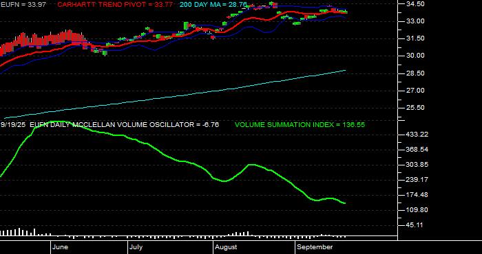  Volume / Composite Volume for the iShares MSCI Europe Financials Sector Index Fund ETF - Daily Data Period