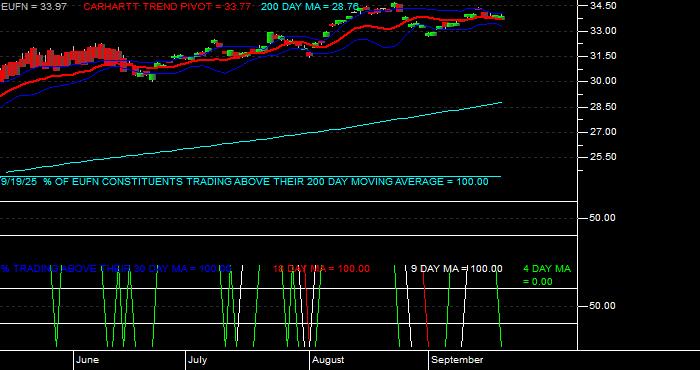  Volume / Composite Volume for the iShares MSCI Europe Financials Sector Index Fund ETF - Daily Data Period