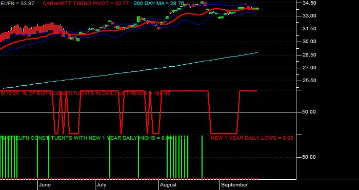  Volume / Composite Volume for the iShares MSCI Europe Financials Sector Index Fund ETF - Daily Data Period