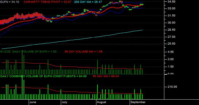 Volume / Composite Volume for the iShares MSCI Europe Financials Sector Index Fund ETF - Daily Data Period