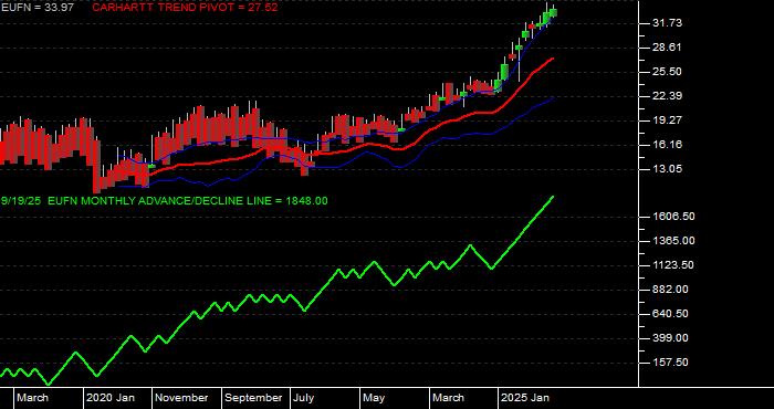 Volume / Composite Volume for the iShares MSCI Europe Financials Sector Index Fund ETF - Monthly Data Period