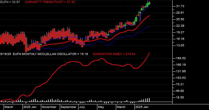  Volume / Composite Volume for the iShares MSCI Europe Financials Sector Index Fund ETF - Monthly Data Period