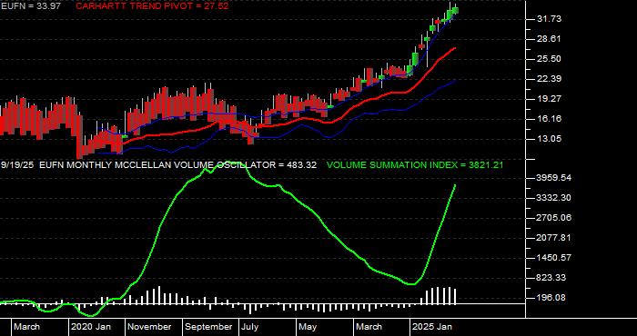  Volume / Composite Volume for the iShares MSCI Europe Financials Sector Index Fund ETF - Monthly Data Period