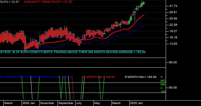  Volume / Composite Volume for the iShares MSCI Europe Financials Sector Index Fund ETF - Monthly Data Period
