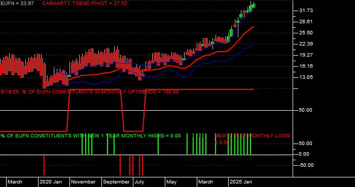  Volume / Composite Volume for the iShares MSCI Europe Financials Sector Index Fund ETF - Monthly Data Period