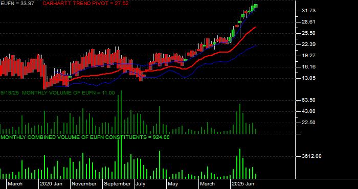  Volume / Composite Volume for the iShares MSCI Europe Financials Sector Index Fund ETF - Monthly Data Period