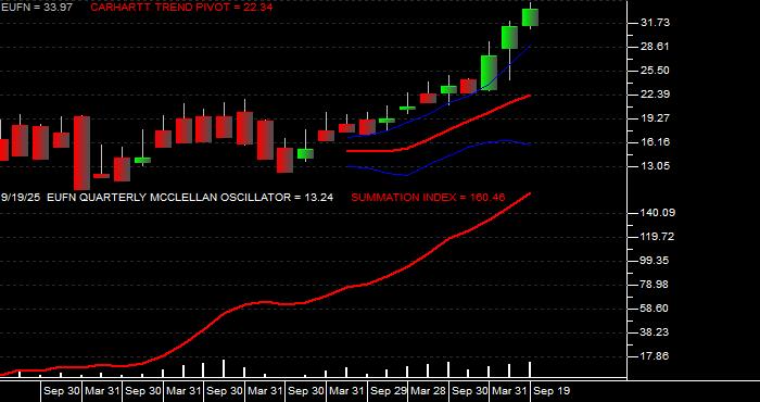  Volume / Composite Volume for the iShares MSCI Europe Financials Sector Index Fund ETF - Quarterly Data Period