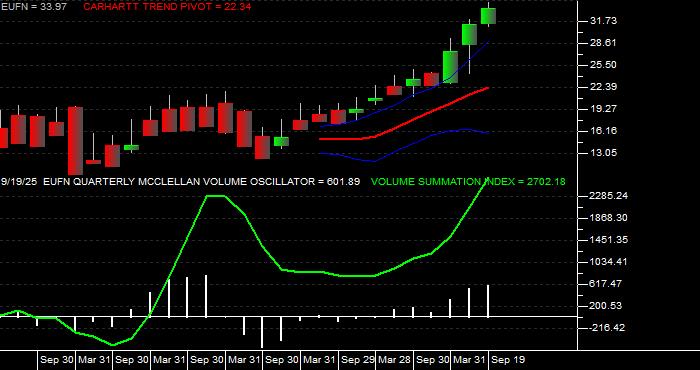  Volume / Composite Volume for the iShares MSCI Europe Financials Sector Index Fund ETF - Quarterly Data Period