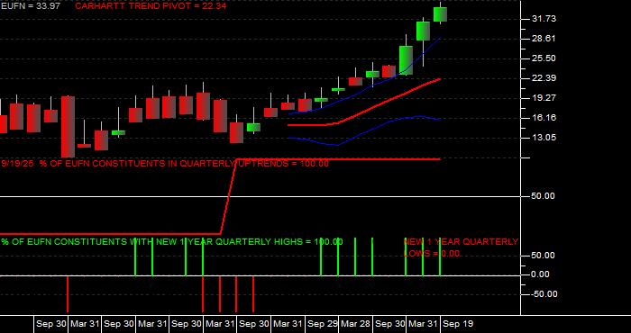  Volume / Composite Volume for the iShares MSCI Europe Financials Sector Index Fund ETF - Quarterly Data Period