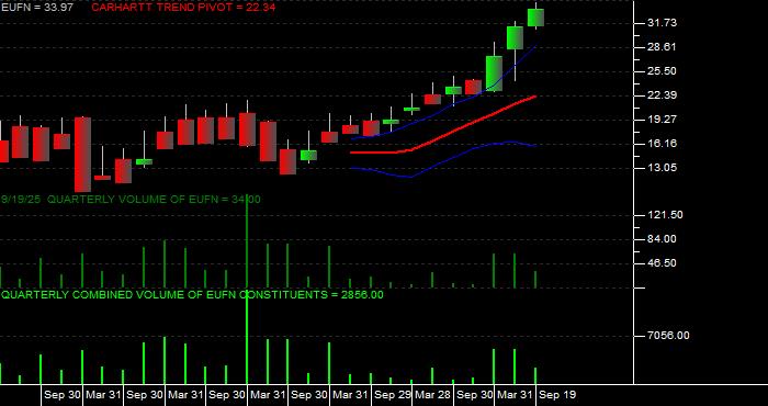 Volume / Composite Volume for the iShares MSCI Europe Financials Sector Index Fund ETF - Quarterly Data Period