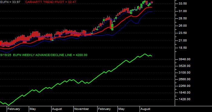 Volume / Composite Volume for the iShares MSCI Europe Financials Sector Index Fund ETF - Weekly Data Period