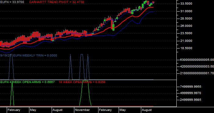 Volume / Composite Volume for the iShares MSCI Europe Financials Sector Index Fund ETF - Weekly Data Period