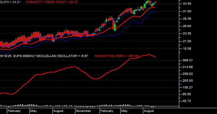  Volume / Composite Volume for the iShares MSCI Europe Financials Sector Index Fund ETF - Weekly Data Period