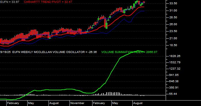 Volume / Composite Volume for the iShares MSCI Europe Financials Sector Index Fund ETF - Weekly Data Period