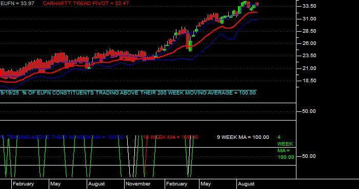  Volume / Composite Volume for the iShares MSCI Europe Financials Sector Index Fund ETF - Weekly Data Period
