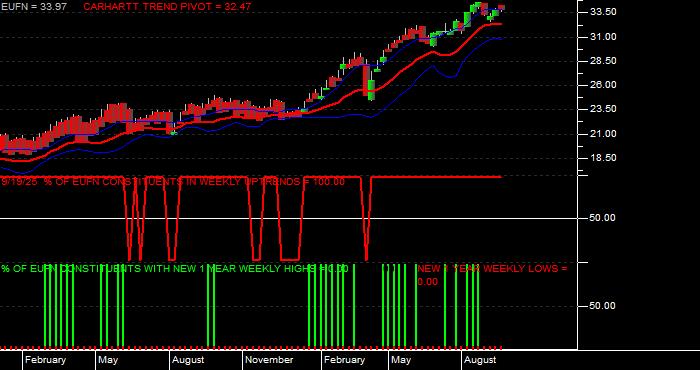  Volume / Composite Volume for the iShares MSCI Europe Financials Sector Index Fund ETF - Weekly Data Period