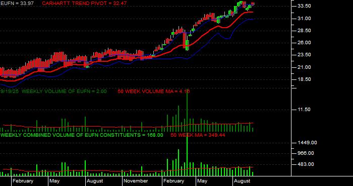  Volume / Composite Volume for the iShares MSCI Europe Financials Sector Index Fund ETF - Weekly Data Period