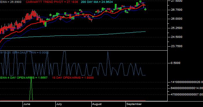 Volume / Composite Volume for the iShares MSCI Australia Index Fund ETF - Daily Data Period