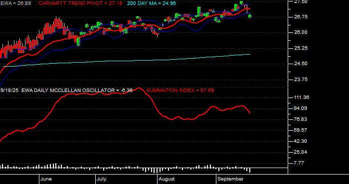  Volume / Composite Volume for the iShares MSCI Australia Index Fund ETF - Daily Data Period
