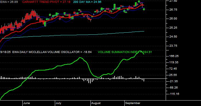  Volume / Composite Volume for the iShares MSCI Australia Index Fund ETF - Daily Data Period