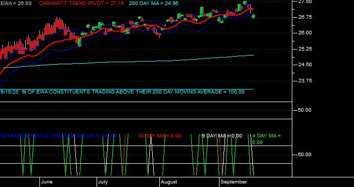  Volume / Composite Volume for the iShares MSCI Australia Index Fund ETF - Daily Data Period