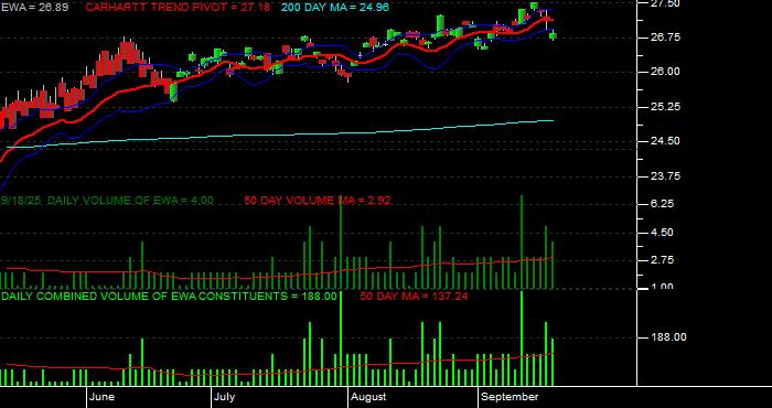 Volume / Composite Volume for the iShares MSCI Australia Index Fund ETF - Daily Data Period