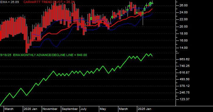 Volume / Composite Volume for the iShares MSCI Australia Index Fund ETF - Monthly Data Period