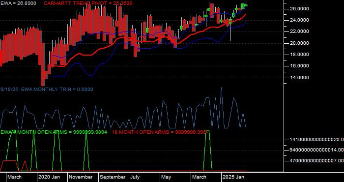 Volume / Composite Volume for the iShares MSCI Australia Index Fund ETF - Monthly Data Period