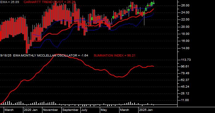  Volume / Composite Volume for the iShares MSCI Australia Index Fund ETF - Monthly Data Period