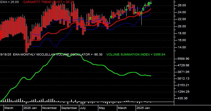  Volume / Composite Volume for the iShares MSCI Australia Index Fund ETF - Monthly Data Period