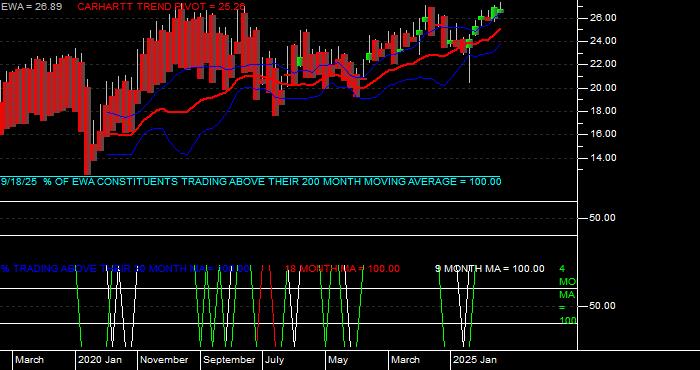  Volume / Composite Volume for the iShares MSCI Australia Index Fund ETF - Monthly Data Period