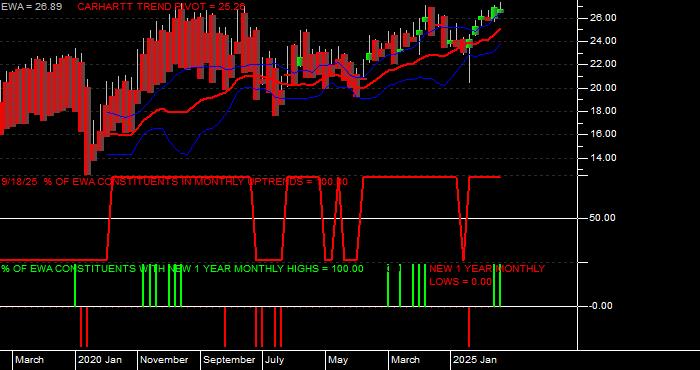  Volume / Composite Volume for the iShares MSCI Australia Index Fund ETF - Monthly Data Period