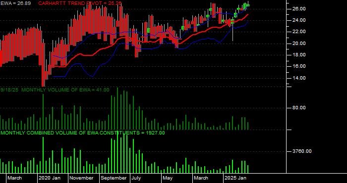 Volume / Composite Volume for the iShares MSCI Australia Index Fund ETF - Monthly Data Period