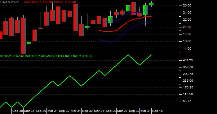 Volume / Composite Volume for the iShares MSCI Australia Index Fund ETF - Quarterly Data Period