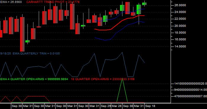Volume / Composite Volume for the iShares MSCI Australia Index Fund ETF - Quarterly Data Period