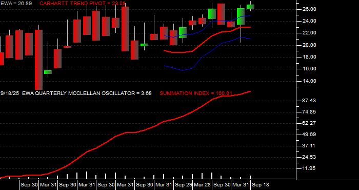  Volume / Composite Volume for the iShares MSCI Australia Index Fund ETF - Quarterly Data Period