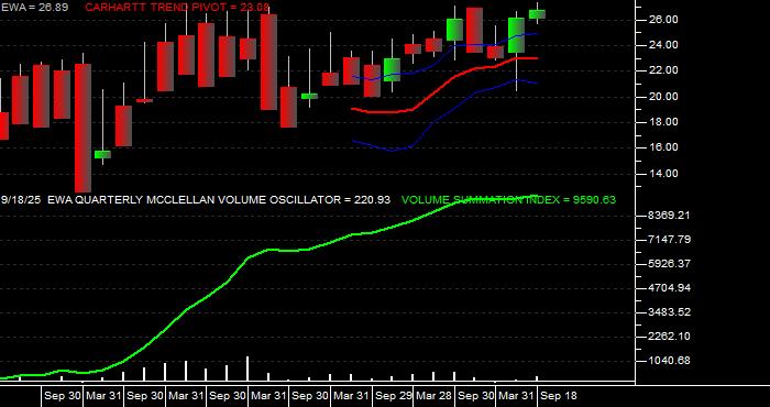  Volume / Composite Volume for the iShares MSCI Australia Index Fund ETF - Quarterly Data Period