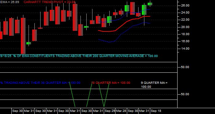  Volume / Composite Volume for the iShares MSCI Australia Index Fund ETF - Quarterly Data Period