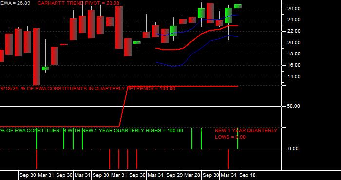  Volume / Composite Volume for the iShares MSCI Australia Index Fund ETF - Quarterly Data Period