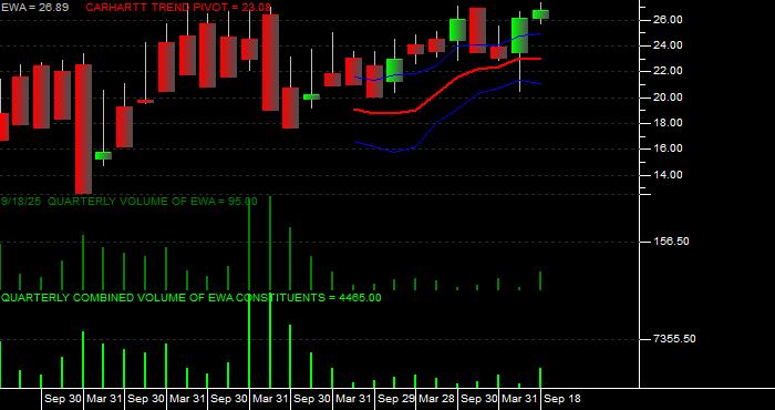 Volume / Composite Volume for the iShares MSCI Australia Index Fund ETF - Quarterly Data Period