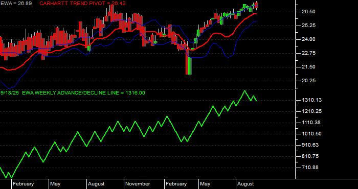 Volume / Composite Volume for the iShares MSCI Australia Index Fund ETF - Weekly Data Period